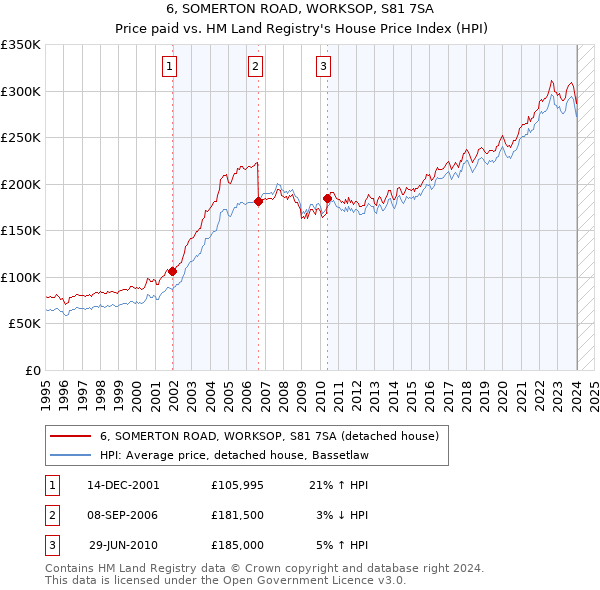 6, SOMERTON ROAD, WORKSOP, S81 7SA: Price paid vs HM Land Registry's House Price Index