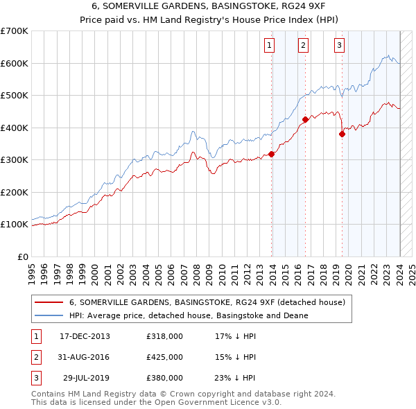 6, SOMERVILLE GARDENS, BASINGSTOKE, RG24 9XF: Price paid vs HM Land Registry's House Price Index