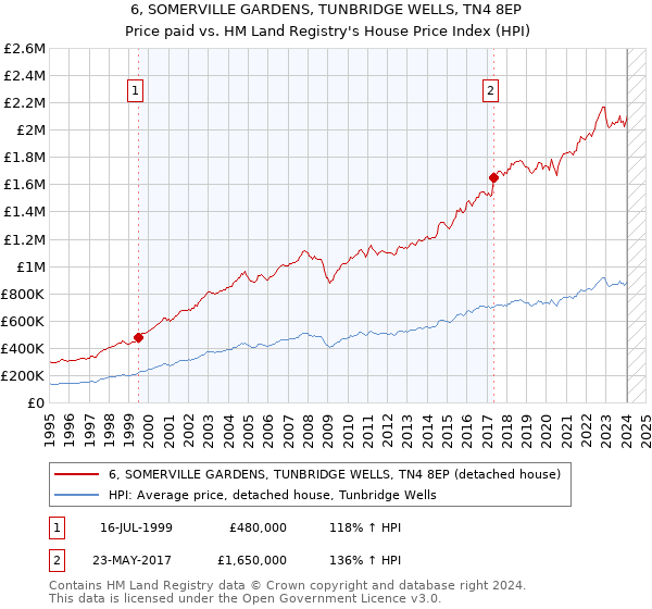 6, SOMERVILLE GARDENS, TUNBRIDGE WELLS, TN4 8EP: Price paid vs HM Land Registry's House Price Index