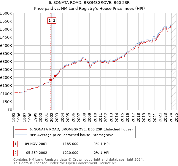 6, SONATA ROAD, BROMSGROVE, B60 2SR: Price paid vs HM Land Registry's House Price Index