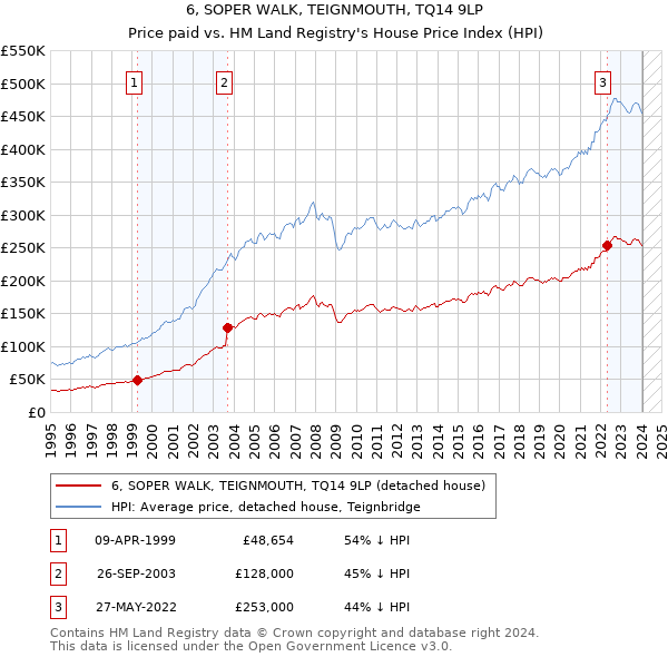 6, SOPER WALK, TEIGNMOUTH, TQ14 9LP: Price paid vs HM Land Registry's House Price Index