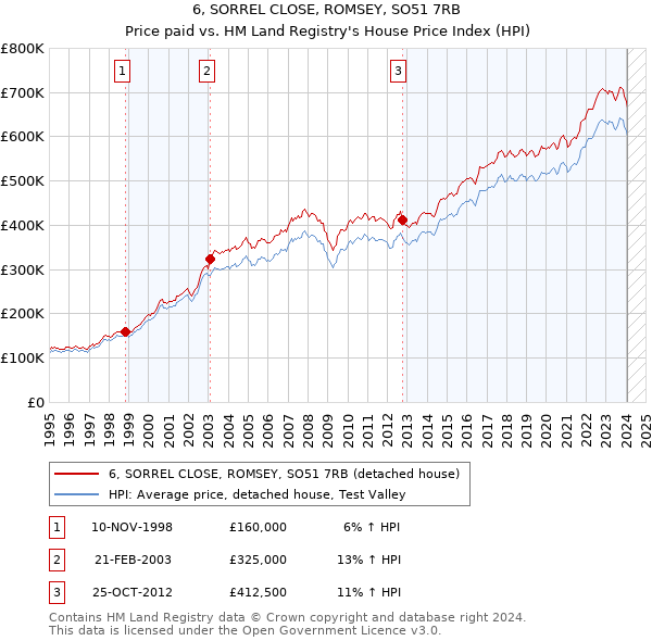 6, SORREL CLOSE, ROMSEY, SO51 7RB: Price paid vs HM Land Registry's House Price Index