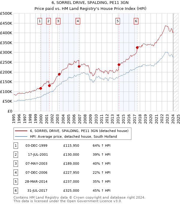 6, SORREL DRIVE, SPALDING, PE11 3GN: Price paid vs HM Land Registry's House Price Index