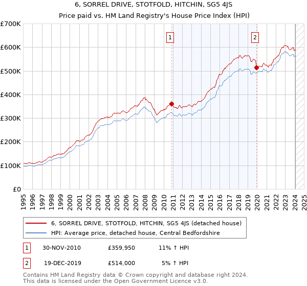 6, SORREL DRIVE, STOTFOLD, HITCHIN, SG5 4JS: Price paid vs HM Land Registry's House Price Index