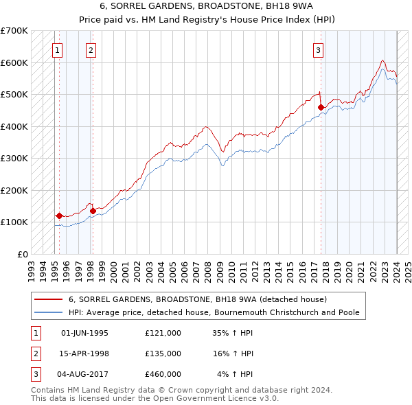 6, SORREL GARDENS, BROADSTONE, BH18 9WA: Price paid vs HM Land Registry's House Price Index