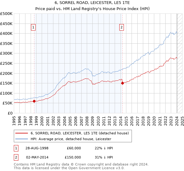 6, SORREL ROAD, LEICESTER, LE5 1TE: Price paid vs HM Land Registry's House Price Index