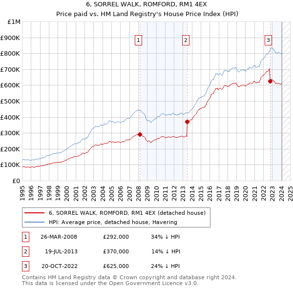 6, SORREL WALK, ROMFORD, RM1 4EX: Price paid vs HM Land Registry's House Price Index