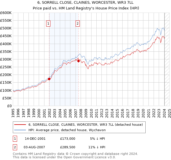 6, SORRELL CLOSE, CLAINES, WORCESTER, WR3 7LL: Price paid vs HM Land Registry's House Price Index