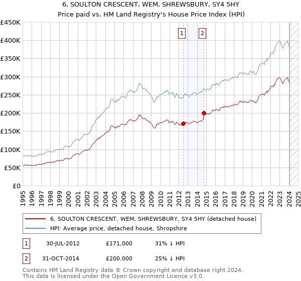 6, SOULTON CRESCENT, WEM, SHREWSBURY, SY4 5HY: Price paid vs HM Land Registry's House Price Index