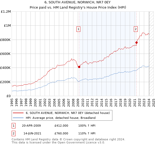 6, SOUTH AVENUE, NORWICH, NR7 0EY: Price paid vs HM Land Registry's House Price Index