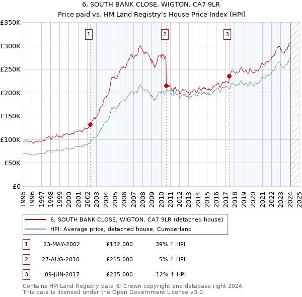 6, SOUTH BANK CLOSE, WIGTON, CA7 9LR: Price paid vs HM Land Registry's House Price Index