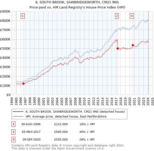 6, SOUTH BROOK, SAWBRIDGEWORTH, CM21 9NS: Price paid vs HM Land Registry's House Price Index