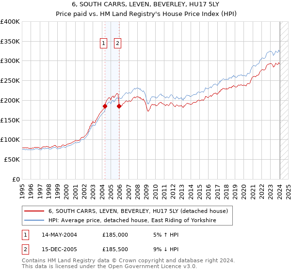 6, SOUTH CARRS, LEVEN, BEVERLEY, HU17 5LY: Price paid vs HM Land Registry's House Price Index