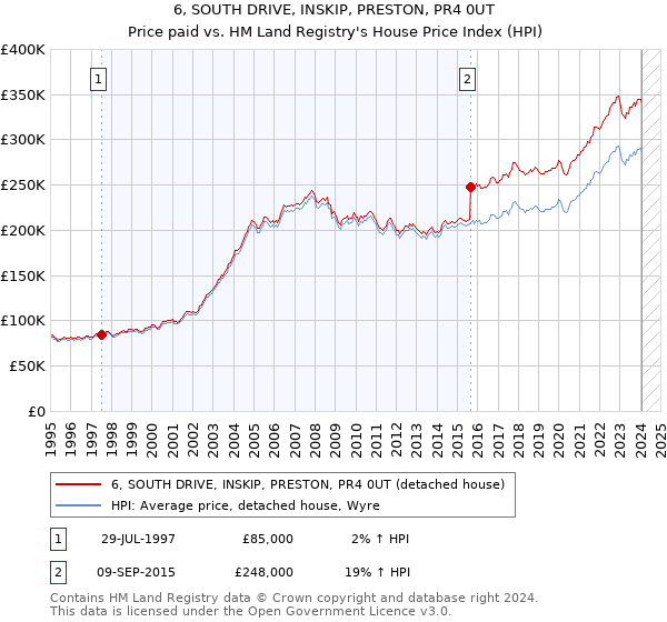 6, SOUTH DRIVE, INSKIP, PRESTON, PR4 0UT: Price paid vs HM Land Registry's House Price Index