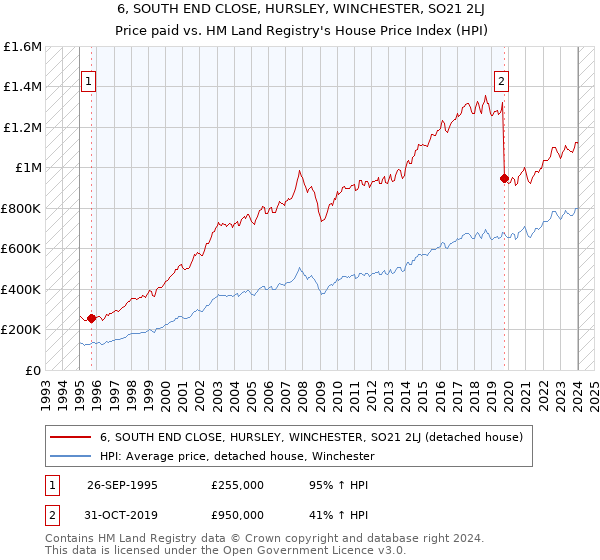 6, SOUTH END CLOSE, HURSLEY, WINCHESTER, SO21 2LJ: Price paid vs HM Land Registry's House Price Index