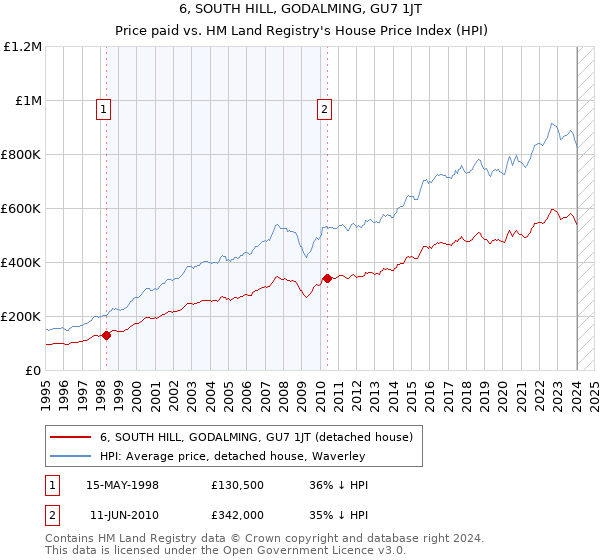 6, SOUTH HILL, GODALMING, GU7 1JT: Price paid vs HM Land Registry's House Price Index