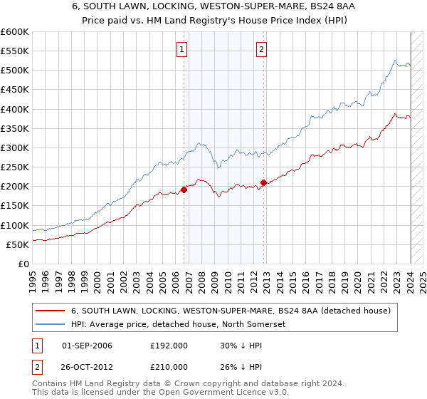 6, SOUTH LAWN, LOCKING, WESTON-SUPER-MARE, BS24 8AA: Price paid vs HM Land Registry's House Price Index