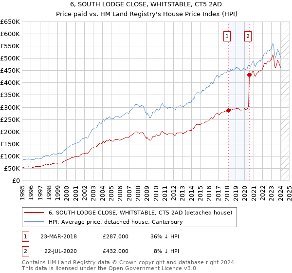 6, SOUTH LODGE CLOSE, WHITSTABLE, CT5 2AD: Price paid vs HM Land Registry's House Price Index