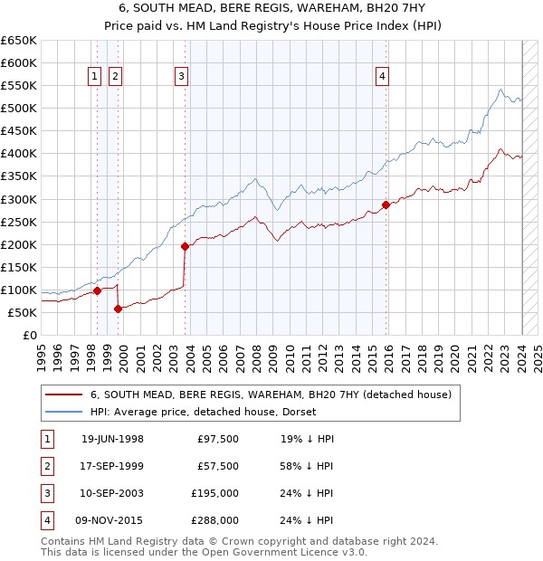 6, SOUTH MEAD, BERE REGIS, WAREHAM, BH20 7HY: Price paid vs HM Land Registry's House Price Index