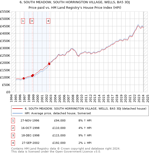 6, SOUTH MEADOW, SOUTH HORRINGTON VILLAGE, WELLS, BA5 3DJ: Price paid vs HM Land Registry's House Price Index
