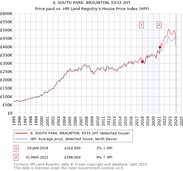 6, SOUTH PARK, BRAUNTON, EX33 2HT: Price paid vs HM Land Registry's House Price Index