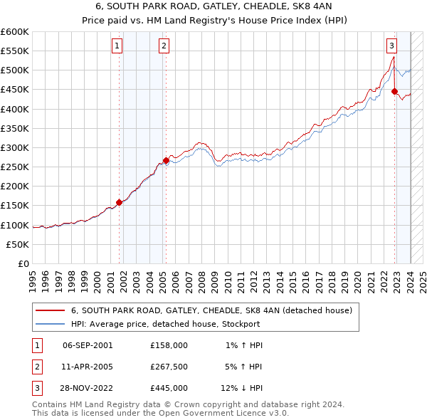 6, SOUTH PARK ROAD, GATLEY, CHEADLE, SK8 4AN: Price paid vs HM Land Registry's House Price Index