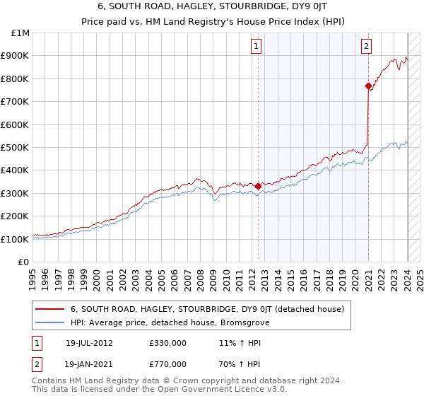 6, SOUTH ROAD, HAGLEY, STOURBRIDGE, DY9 0JT: Price paid vs HM Land Registry's House Price Index