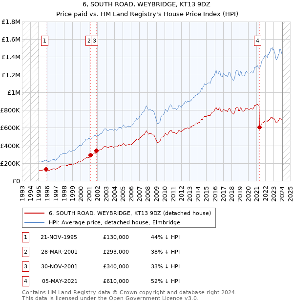 6, SOUTH ROAD, WEYBRIDGE, KT13 9DZ: Price paid vs HM Land Registry's House Price Index