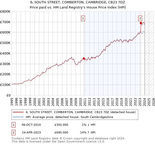 6, SOUTH STREET, COMBERTON, CAMBRIDGE, CB23 7DZ: Price paid vs HM Land Registry's House Price Index