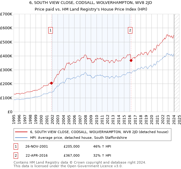 6, SOUTH VIEW CLOSE, CODSALL, WOLVERHAMPTON, WV8 2JD: Price paid vs HM Land Registry's House Price Index