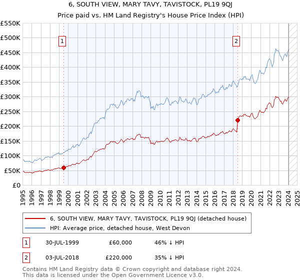 6, SOUTH VIEW, MARY TAVY, TAVISTOCK, PL19 9QJ: Price paid vs HM Land Registry's House Price Index