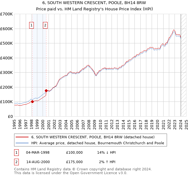 6, SOUTH WESTERN CRESCENT, POOLE, BH14 8RW: Price paid vs HM Land Registry's House Price Index