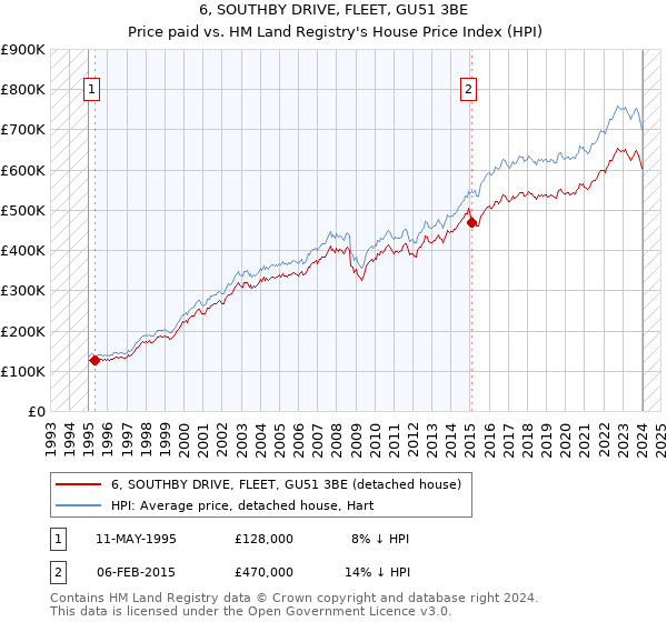 6, SOUTHBY DRIVE, FLEET, GU51 3BE: Price paid vs HM Land Registry's House Price Index