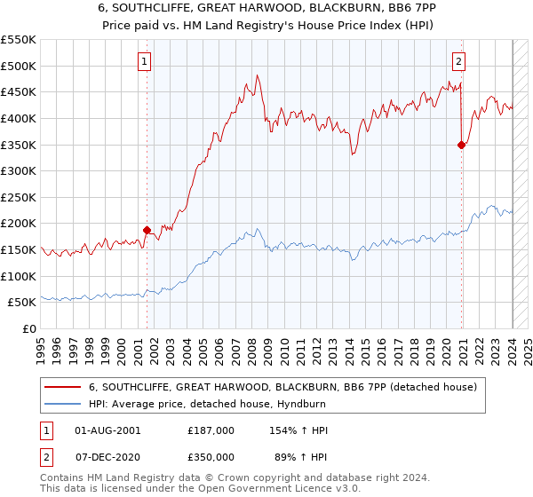 6, SOUTHCLIFFE, GREAT HARWOOD, BLACKBURN, BB6 7PP: Price paid vs HM Land Registry's House Price Index