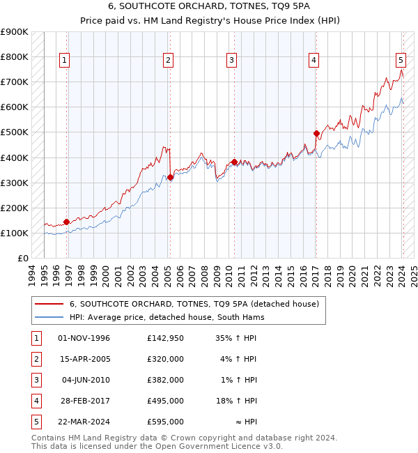 6, SOUTHCOTE ORCHARD, TOTNES, TQ9 5PA: Price paid vs HM Land Registry's House Price Index