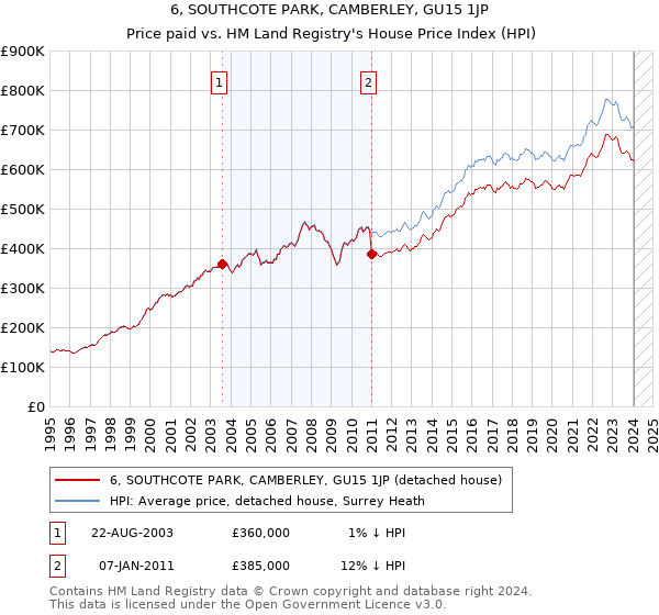 6, SOUTHCOTE PARK, CAMBERLEY, GU15 1JP: Price paid vs HM Land Registry's House Price Index