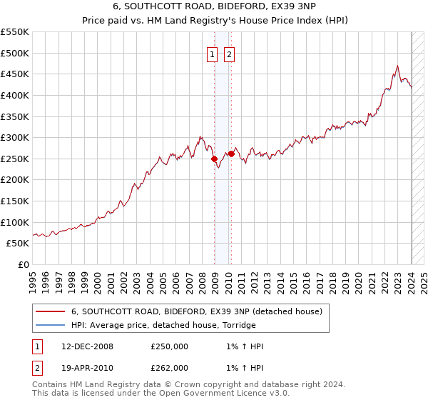 6, SOUTHCOTT ROAD, BIDEFORD, EX39 3NP: Price paid vs HM Land Registry's House Price Index