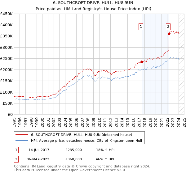 6, SOUTHCROFT DRIVE, HULL, HU8 9UN: Price paid vs HM Land Registry's House Price Index