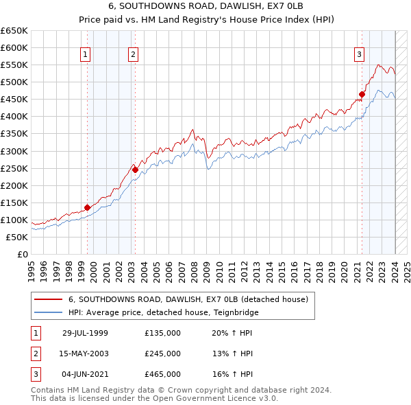 6, SOUTHDOWNS ROAD, DAWLISH, EX7 0LB: Price paid vs HM Land Registry's House Price Index