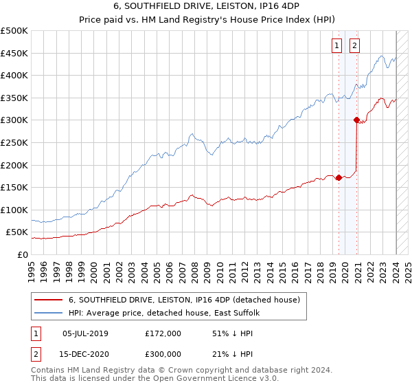 6, SOUTHFIELD DRIVE, LEISTON, IP16 4DP: Price paid vs HM Land Registry's House Price Index
