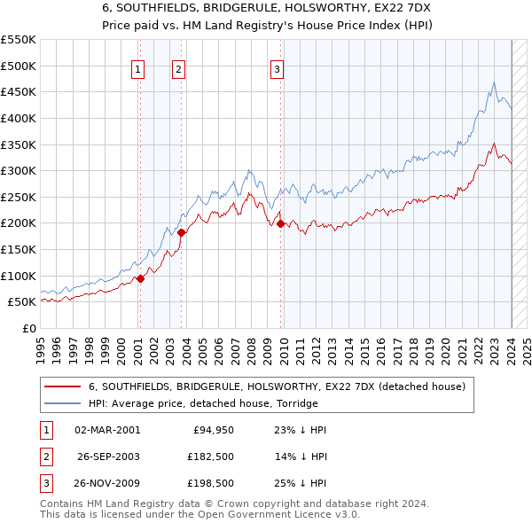 6, SOUTHFIELDS, BRIDGERULE, HOLSWORTHY, EX22 7DX: Price paid vs HM Land Registry's House Price Index