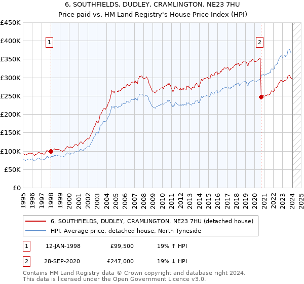 6, SOUTHFIELDS, DUDLEY, CRAMLINGTON, NE23 7HU: Price paid vs HM Land Registry's House Price Index