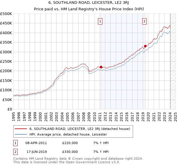 6, SOUTHLAND ROAD, LEICESTER, LE2 3RJ: Price paid vs HM Land Registry's House Price Index