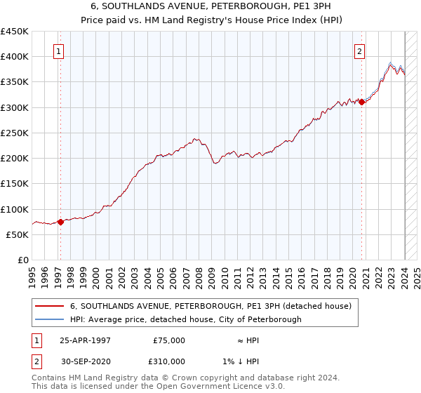 6, SOUTHLANDS AVENUE, PETERBOROUGH, PE1 3PH: Price paid vs HM Land Registry's House Price Index
