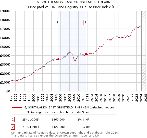 6, SOUTHLANDS, EAST GRINSTEAD, RH19 4BN: Price paid vs HM Land Registry's House Price Index