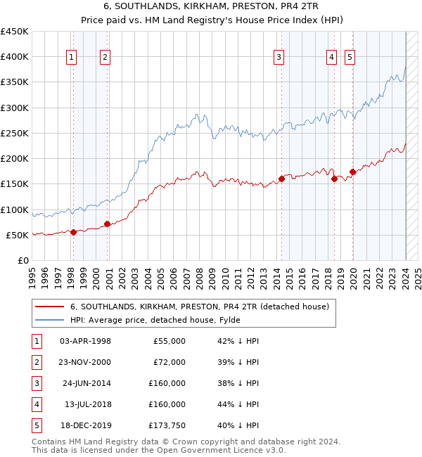 6, SOUTHLANDS, KIRKHAM, PRESTON, PR4 2TR: Price paid vs HM Land Registry's House Price Index