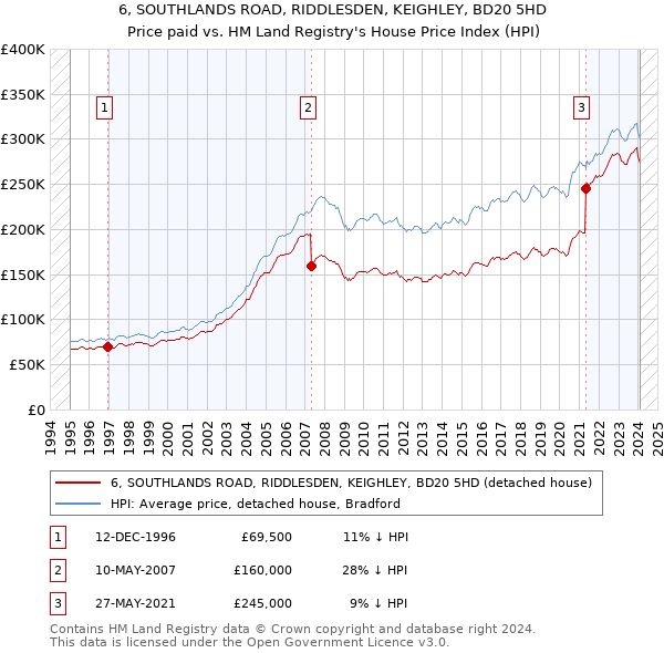 6, SOUTHLANDS ROAD, RIDDLESDEN, KEIGHLEY, BD20 5HD: Price paid vs HM Land Registry's House Price Index