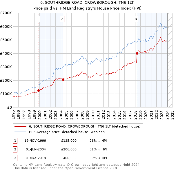 6, SOUTHRIDGE ROAD, CROWBOROUGH, TN6 1LT: Price paid vs HM Land Registry's House Price Index