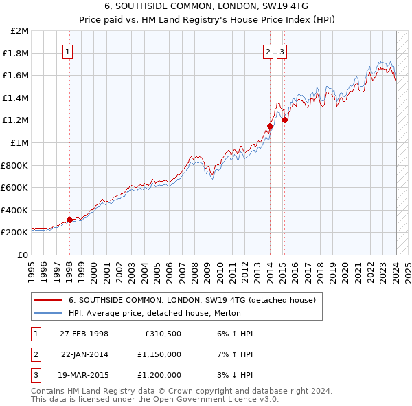 6, SOUTHSIDE COMMON, LONDON, SW19 4TG: Price paid vs HM Land Registry's House Price Index