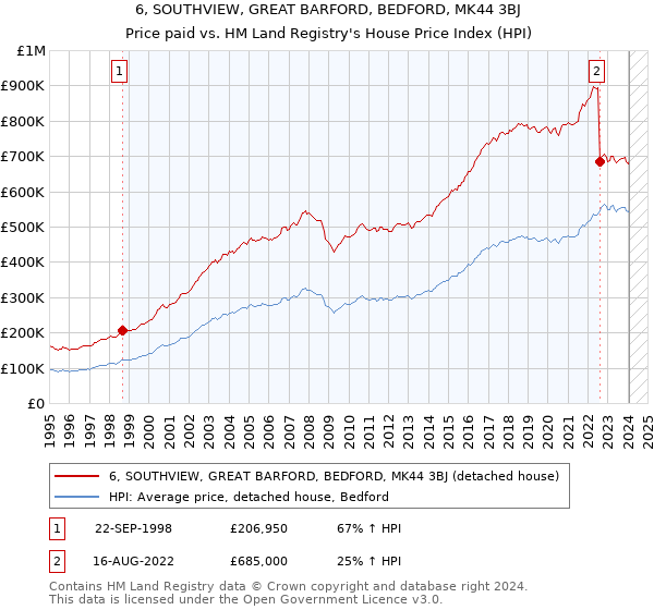 6, SOUTHVIEW, GREAT BARFORD, BEDFORD, MK44 3BJ: Price paid vs HM Land Registry's House Price Index